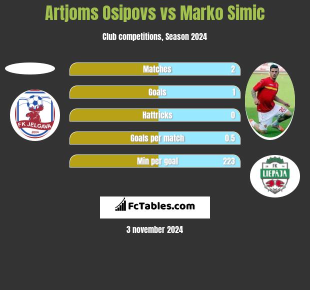 Artjoms Osipovs vs Marko Simic h2h player stats