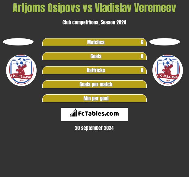 Artjoms Osipovs vs Vladislav Veremeev h2h player stats