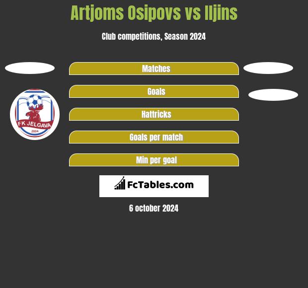 Artjoms Osipovs vs Iljins h2h player stats