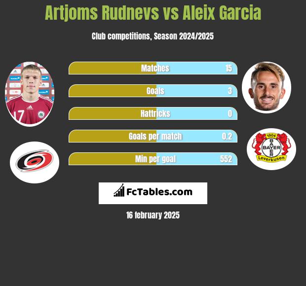 Artjoms Rudnevs vs Aleix Garcia h2h player stats