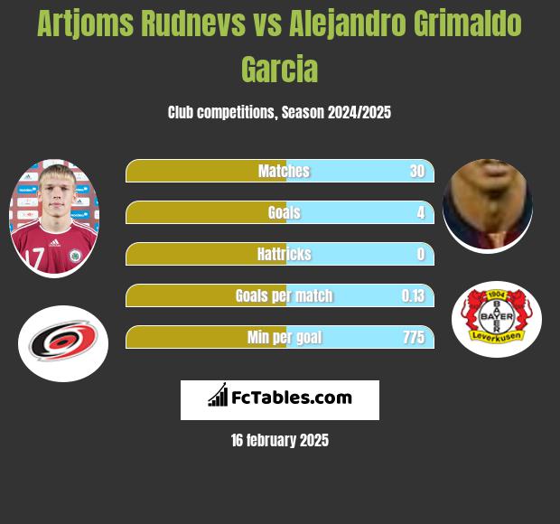 Artjoms Rudnevs vs Alejandro Grimaldo Garcia h2h player stats