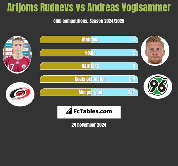 Artjoms Rudnevs vs Andreas Voglsammer h2h player stats