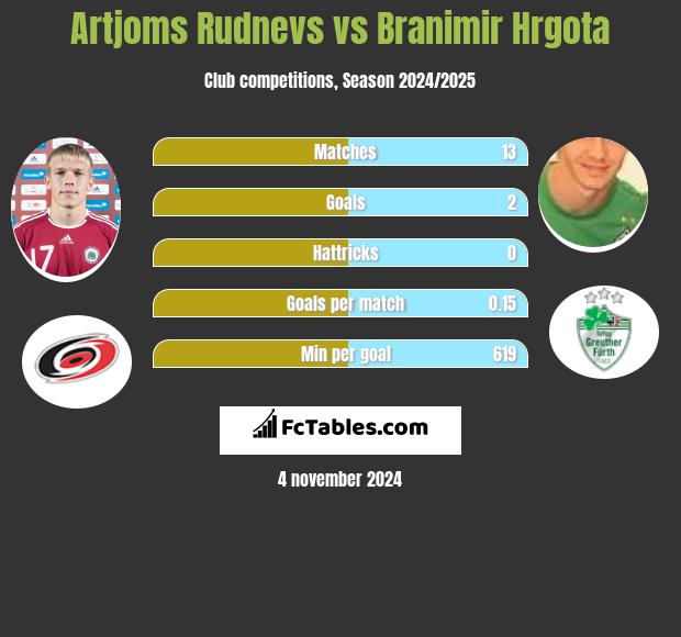 Artjoms Rudnevs vs Branimir Hrgota h2h player stats