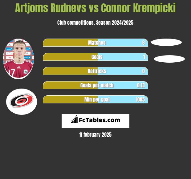 Artjoms Rudnevs vs Connor Krempicki h2h player stats