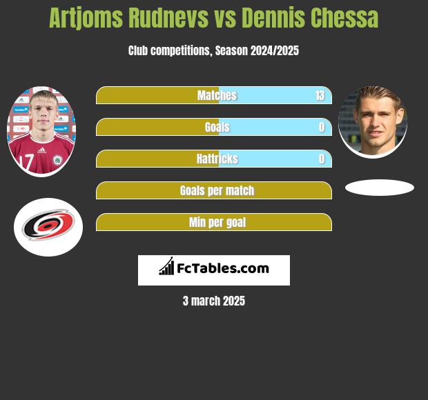 Artjoms Rudnevs vs Dennis Chessa h2h player stats