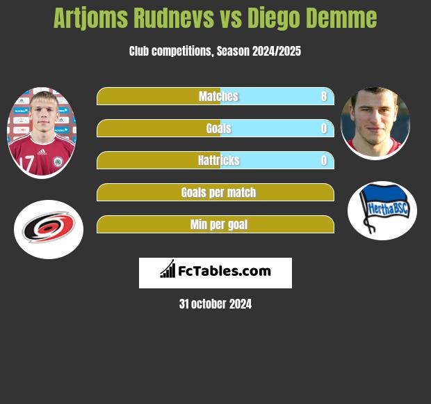 Artjoms Rudnevs vs Diego Demme h2h player stats