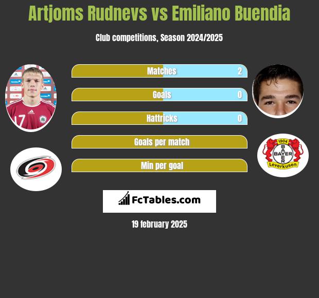 Artjoms Rudnevs vs Emiliano Buendia h2h player stats