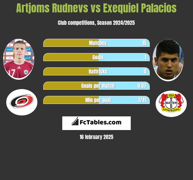 Artjoms Rudnevs vs Exequiel Palacios h2h player stats