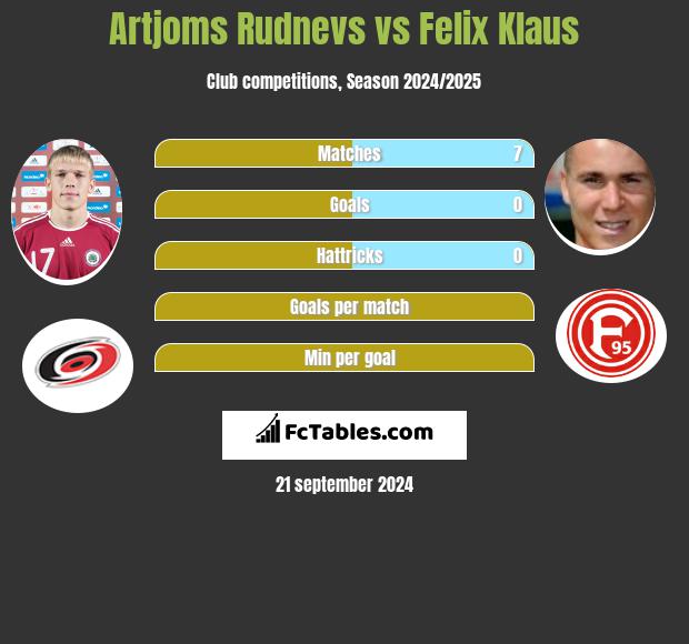 Artjoms Rudnevs vs Felix Klaus h2h player stats