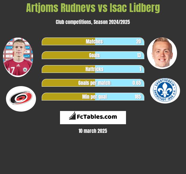 Artjoms Rudnevs vs Isac Lidberg h2h player stats