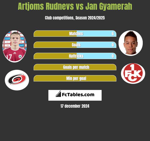 Artjoms Rudnevs vs Jan Gyamerah h2h player stats