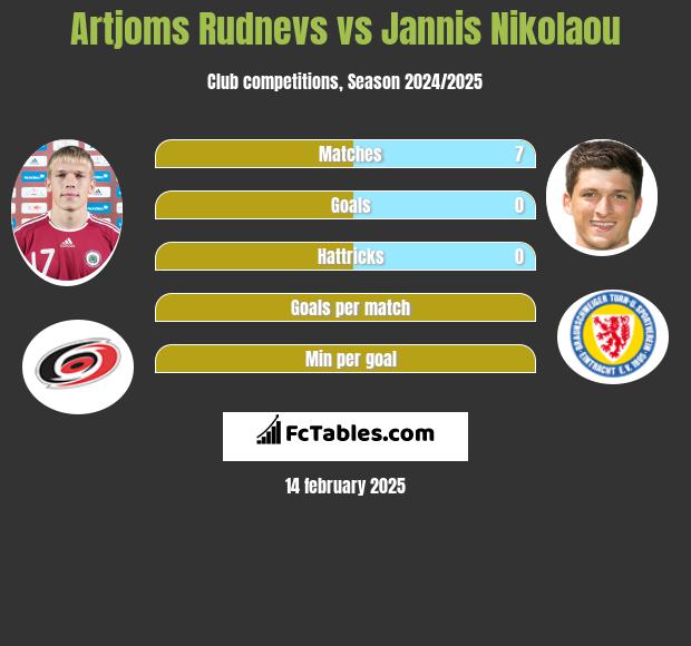 Artjoms Rudnevs vs Jannis Nikolaou h2h player stats