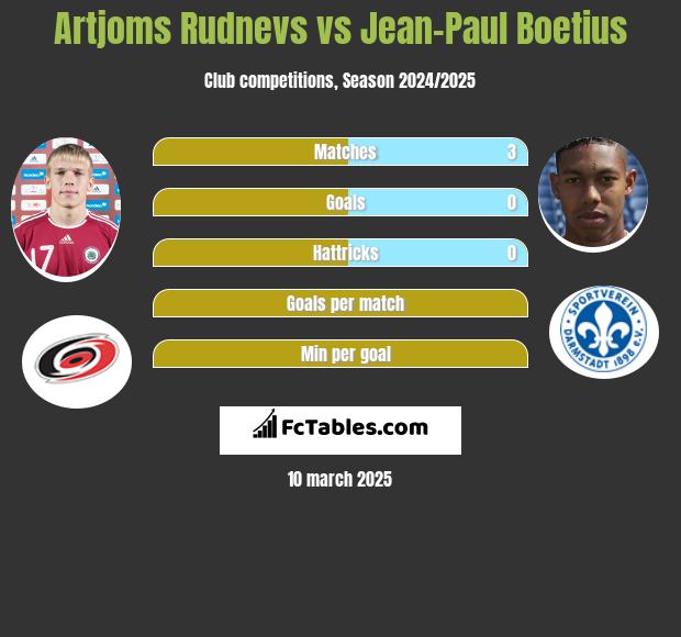 Artjoms Rudnevs vs Jean-Paul Boetius h2h player stats