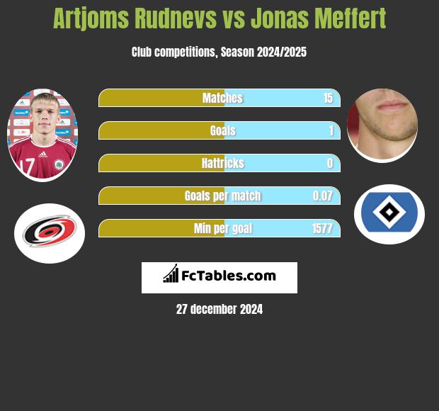 Artjoms Rudnevs vs Jonas Meffert h2h player stats