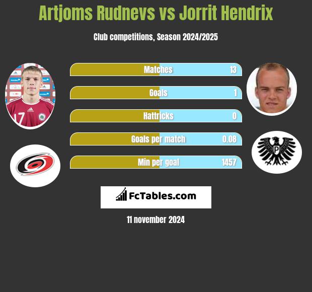 Artjoms Rudnevs vs Jorrit Hendrix h2h player stats