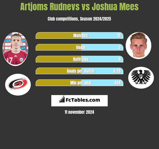 Artjoms Rudnevs vs Joshua Mees h2h player stats