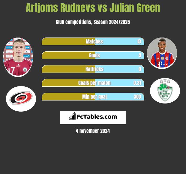 Artjoms Rudnevs vs Julian Green h2h player stats