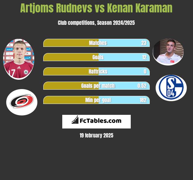 Artjoms Rudnevs vs Kenan Karaman h2h player stats