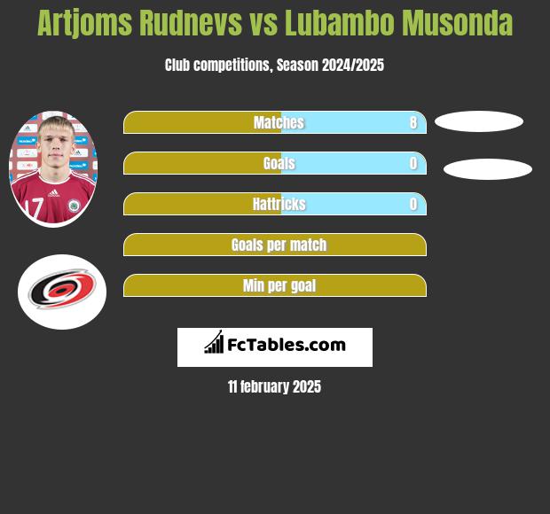 Artjoms Rudnevs vs Lubambo Musonda h2h player stats