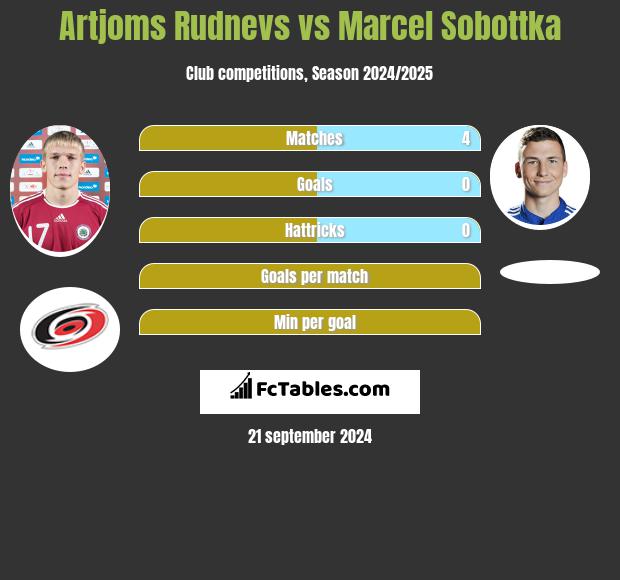 Artjoms Rudnevs vs Marcel Sobottka h2h player stats