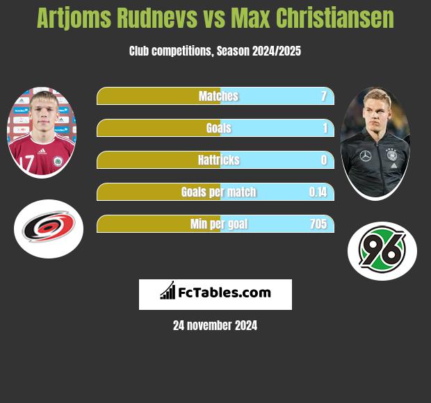 Artjoms Rudnevs vs Max Christiansen h2h player stats