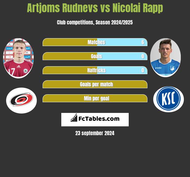 Artjoms Rudnevs vs Nicolai Rapp h2h player stats