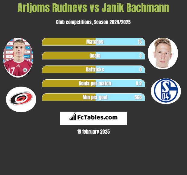 Artjoms Rudnevs vs Janik Bachmann h2h player stats