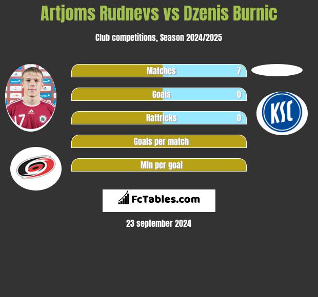 Artjoms Rudnevs vs Dzenis Burnic h2h player stats