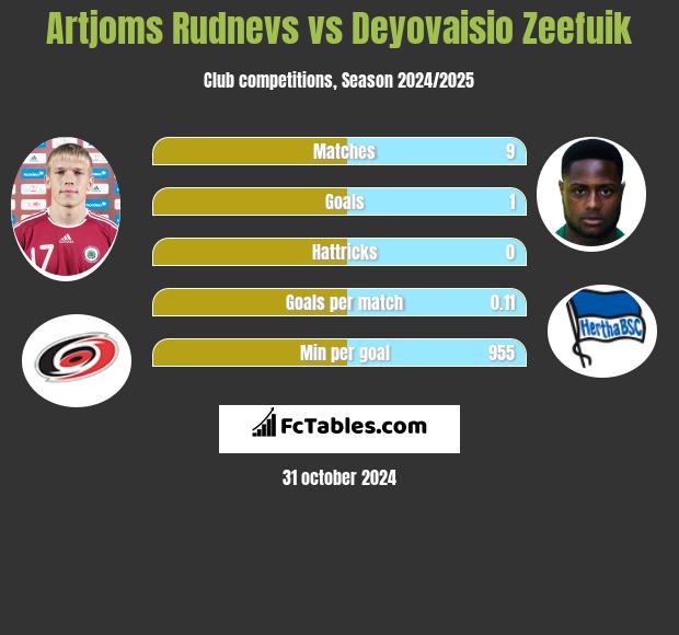 Artjoms Rudnevs vs Deyovaisio Zeefuik h2h player stats