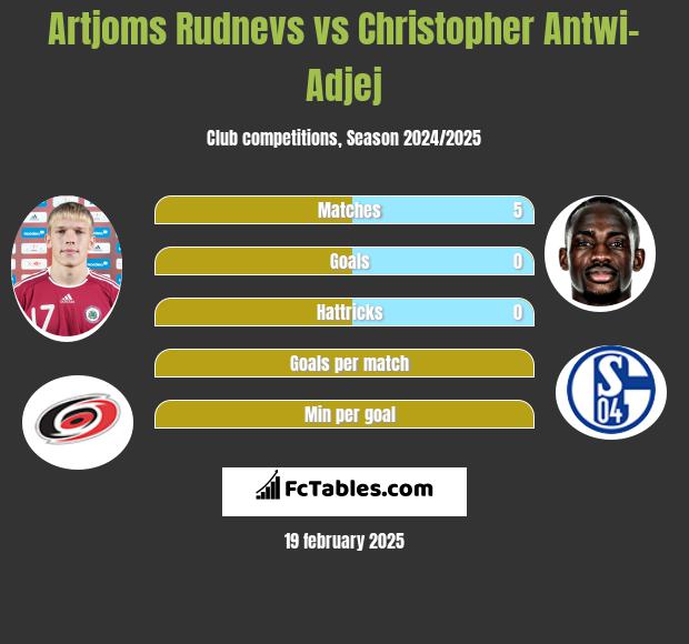 Artjoms Rudnevs vs Christopher Antwi-Adjej h2h player stats