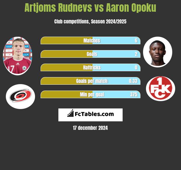 Artjoms Rudnevs vs Aaron Opoku h2h player stats