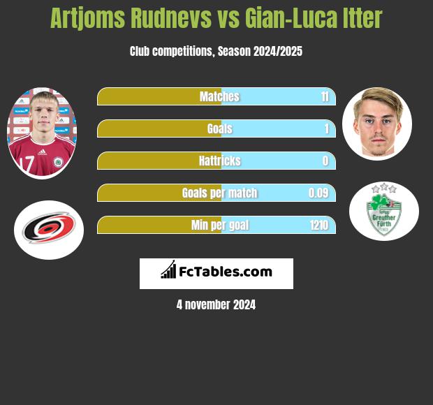 Artjoms Rudnevs vs Gian-Luca Itter h2h player stats