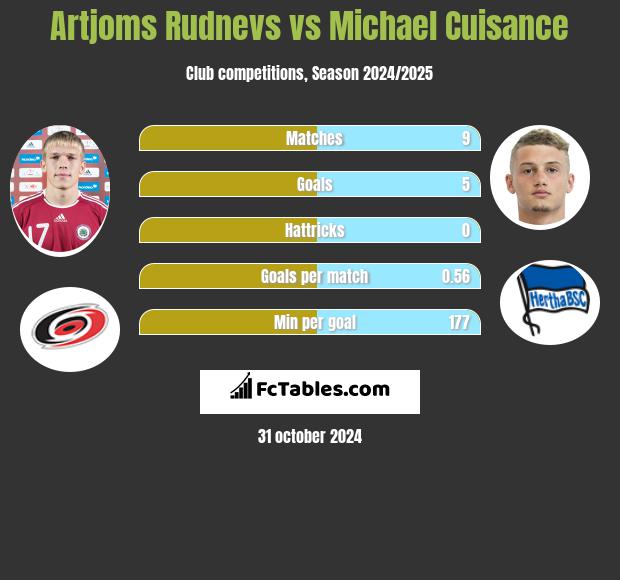 Artjoms Rudnevs vs Michael Cuisance h2h player stats