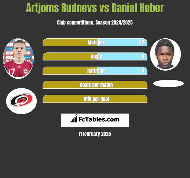 Artjoms Rudnevs vs Daniel Heber h2h player stats