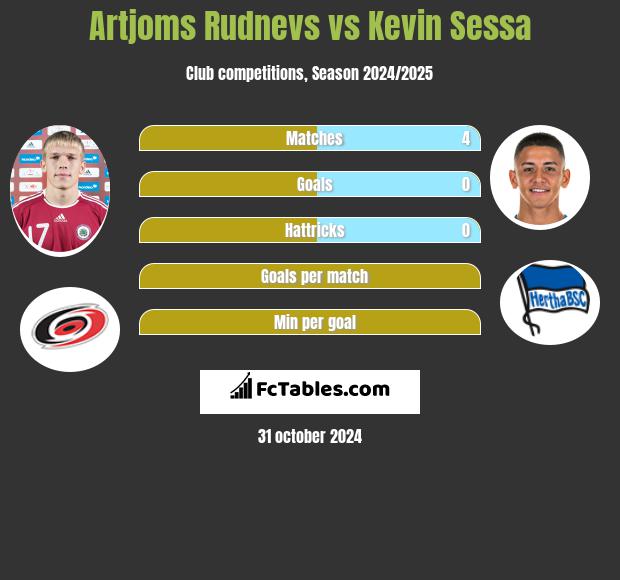 Artjoms Rudnevs vs Kevin Sessa h2h player stats