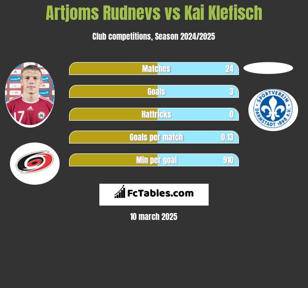 Artjoms Rudnevs vs Kai Klefisch h2h player stats