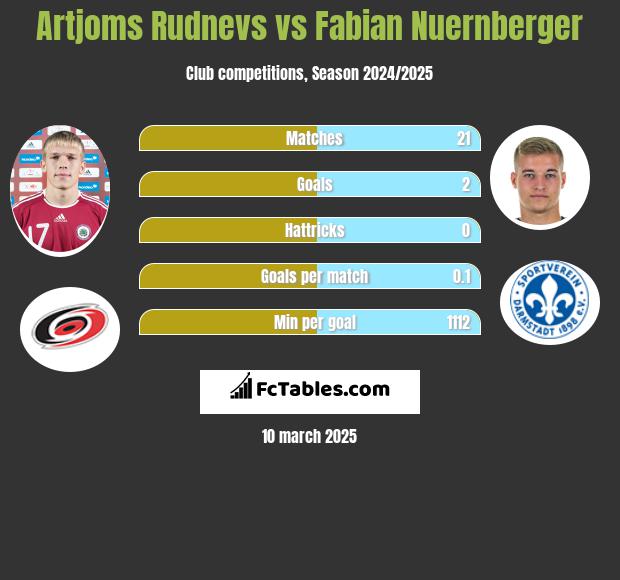 Artjoms Rudnevs vs Fabian Nuernberger h2h player stats