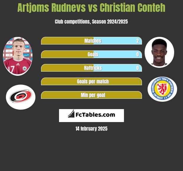 Artjoms Rudnevs vs Christian Conteh h2h player stats