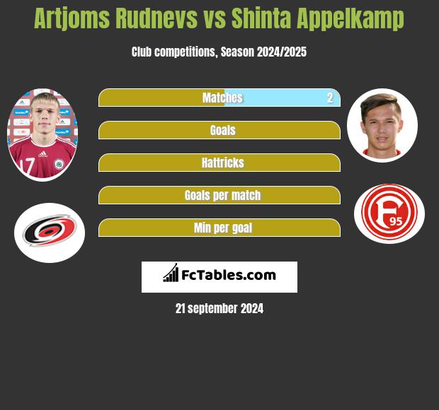 Artjoms Rudnevs vs Shinta Appelkamp h2h player stats