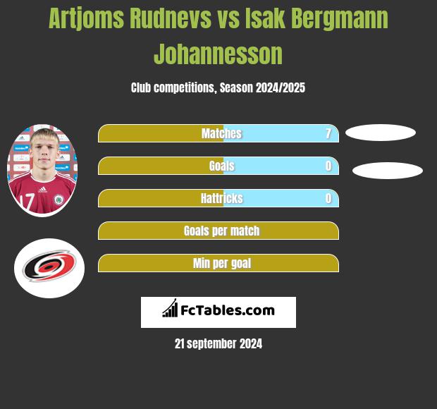 Artjoms Rudnevs vs Isak Bergmann Johannesson h2h player stats