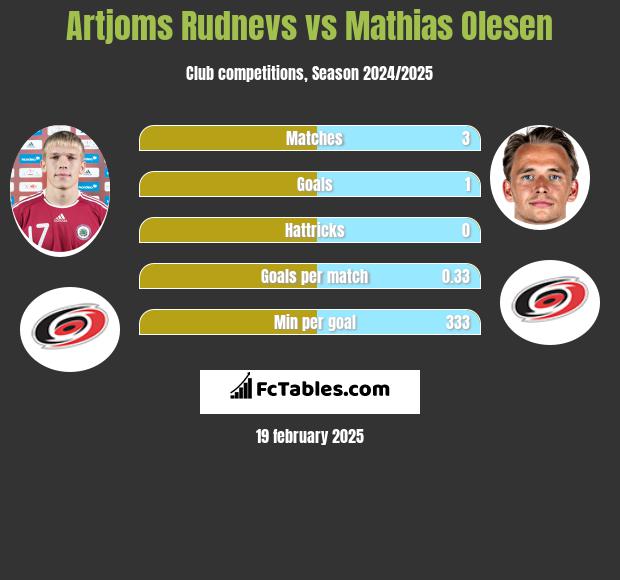 Artjoms Rudnevs vs Mathias Olesen h2h player stats