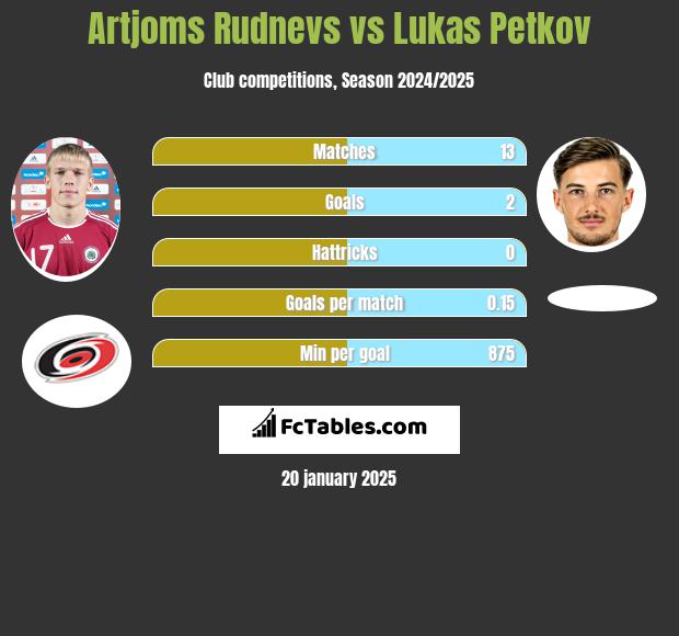 Artjoms Rudnevs vs Lukas Petkov h2h player stats