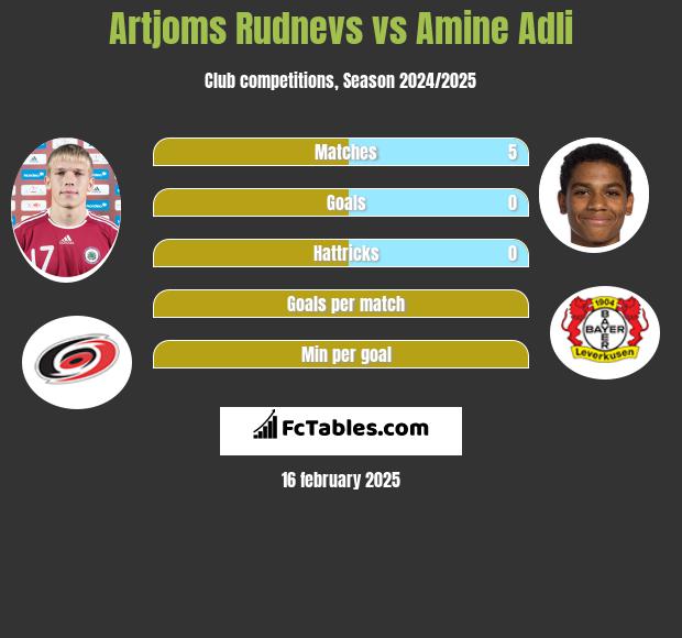 Artjoms Rudnevs vs Amine Adli h2h player stats