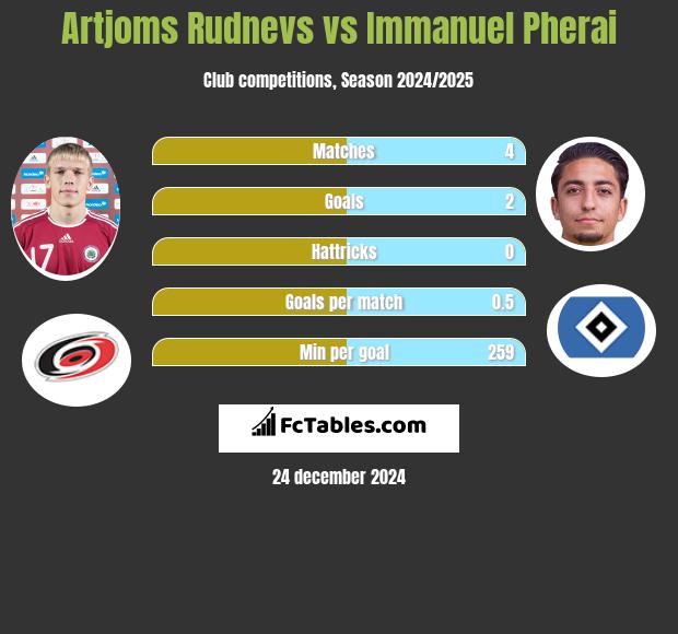 Artjoms Rudnevs vs Immanuel Pherai h2h player stats