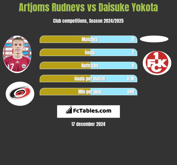 Artjoms Rudnevs vs Daisuke Yokota h2h player stats