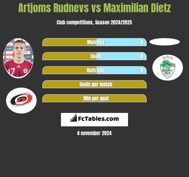 Artjoms Rudnevs vs Maximilian Dietz h2h player stats