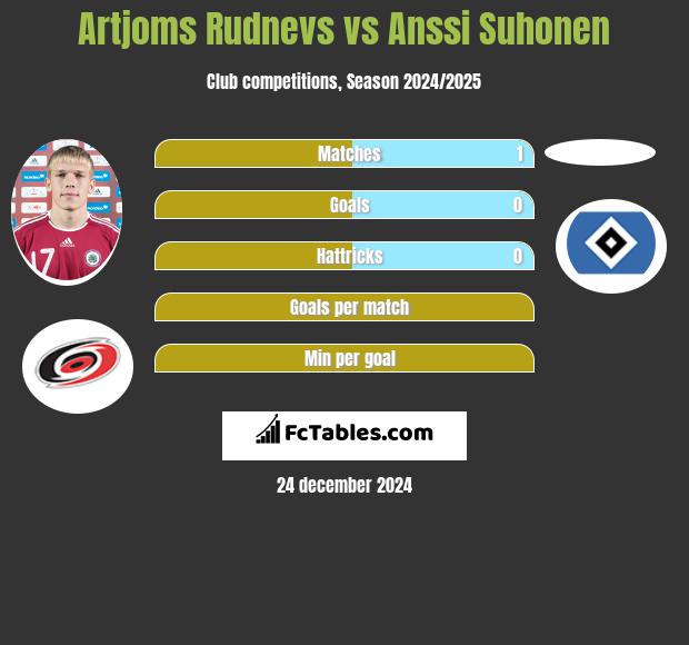 Artjoms Rudnevs vs Anssi Suhonen h2h player stats