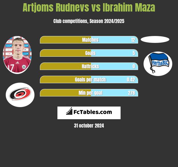 Artjoms Rudnevs vs Ibrahim Maza h2h player stats