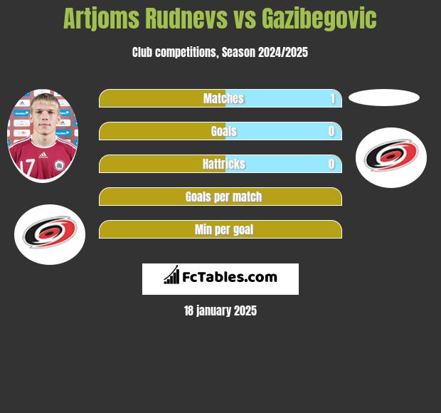 Artjoms Rudnevs vs Gazibegovic h2h player stats