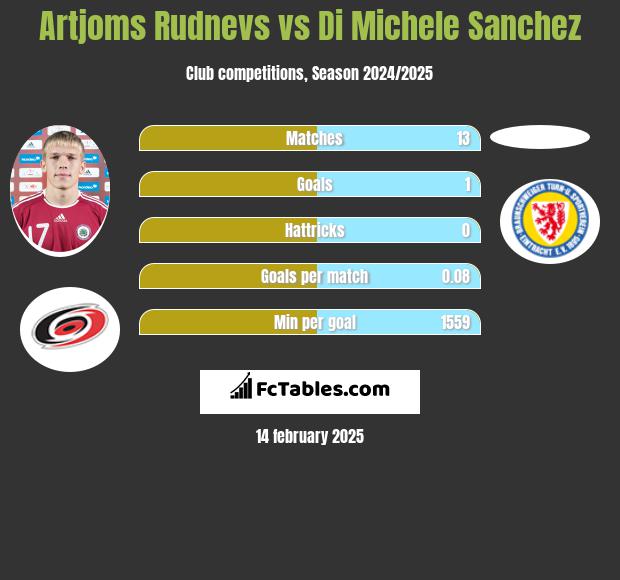 Artjoms Rudnevs vs Di Michele Sanchez h2h player stats